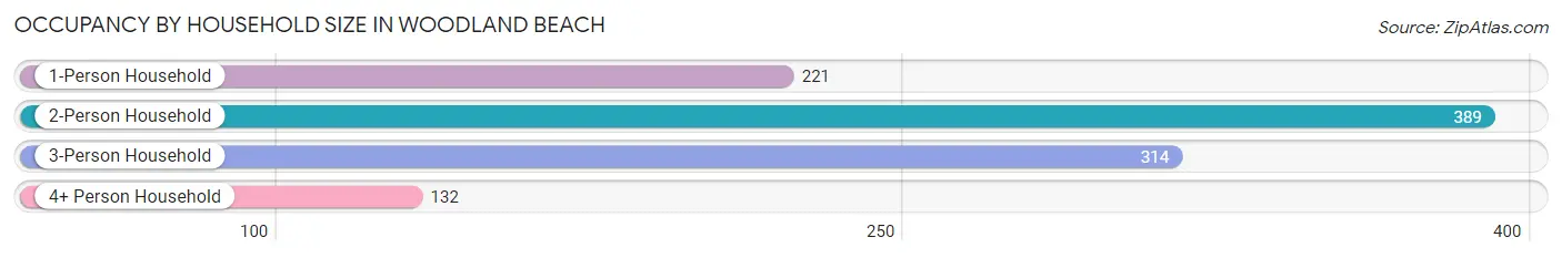 Occupancy by Household Size in Woodland Beach