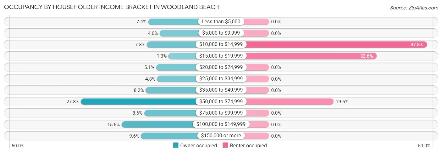 Occupancy by Householder Income Bracket in Woodland Beach