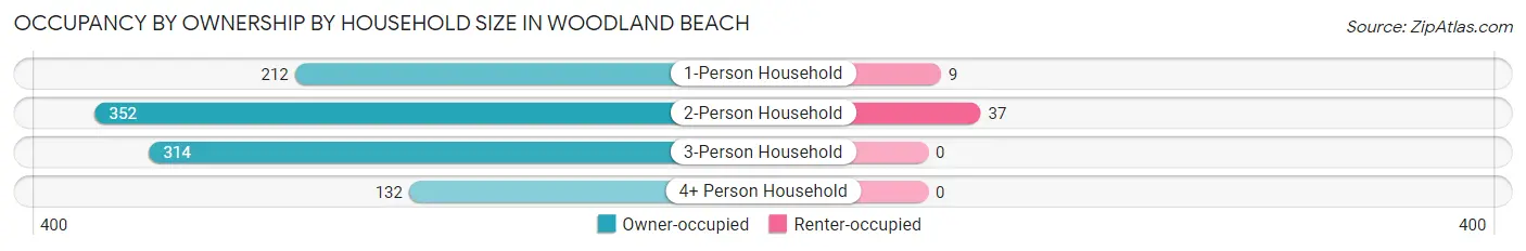 Occupancy by Ownership by Household Size in Woodland Beach