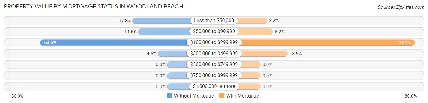 Property Value by Mortgage Status in Woodland Beach