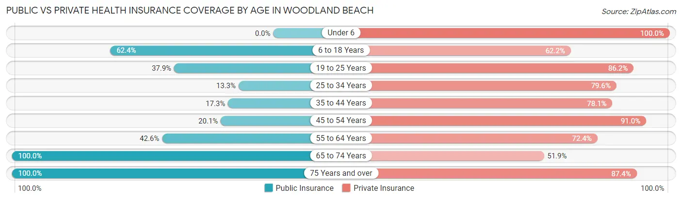 Public vs Private Health Insurance Coverage by Age in Woodland Beach
