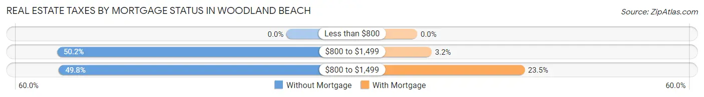 Real Estate Taxes by Mortgage Status in Woodland Beach