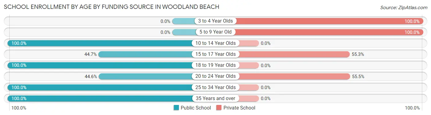 School Enrollment by Age by Funding Source in Woodland Beach