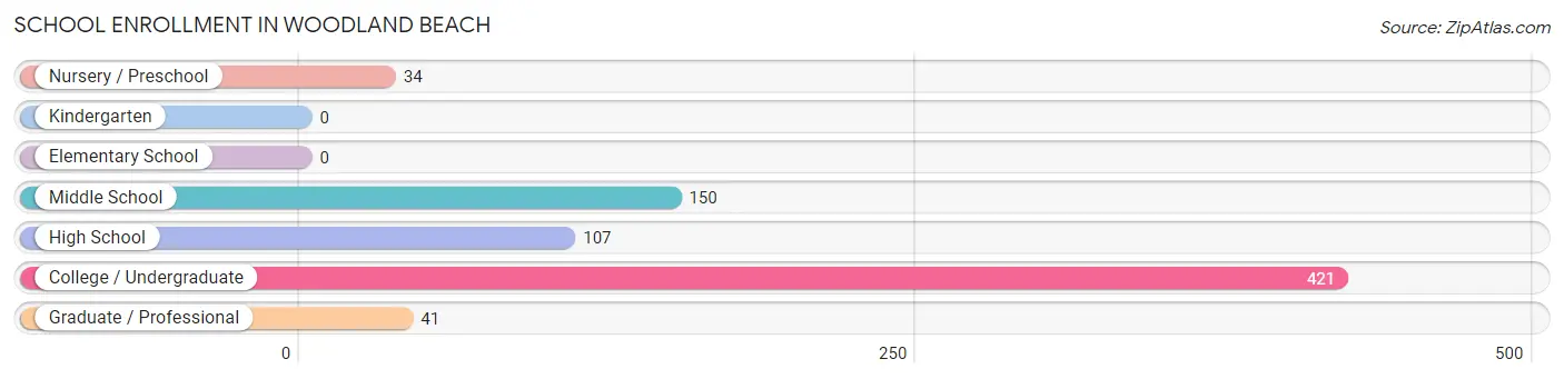 School Enrollment in Woodland Beach