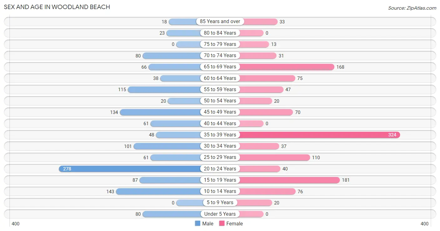 Sex and Age in Woodland Beach