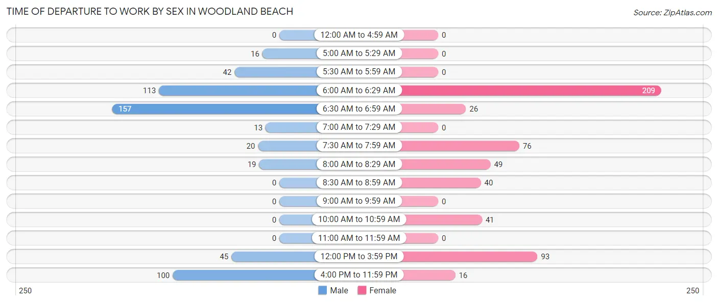 Time of Departure to Work by Sex in Woodland Beach