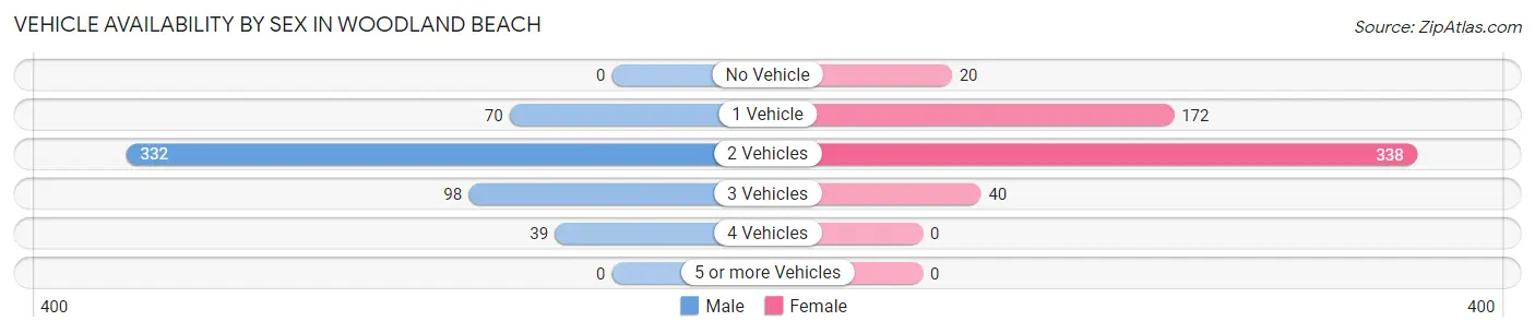 Vehicle Availability by Sex in Woodland Beach