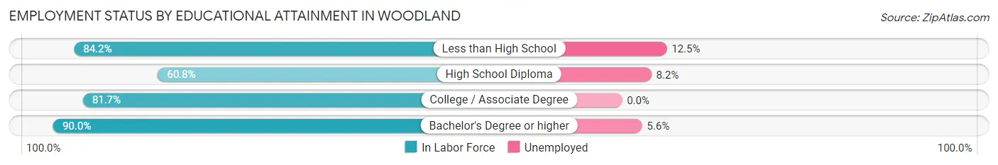 Employment Status by Educational Attainment in Woodland