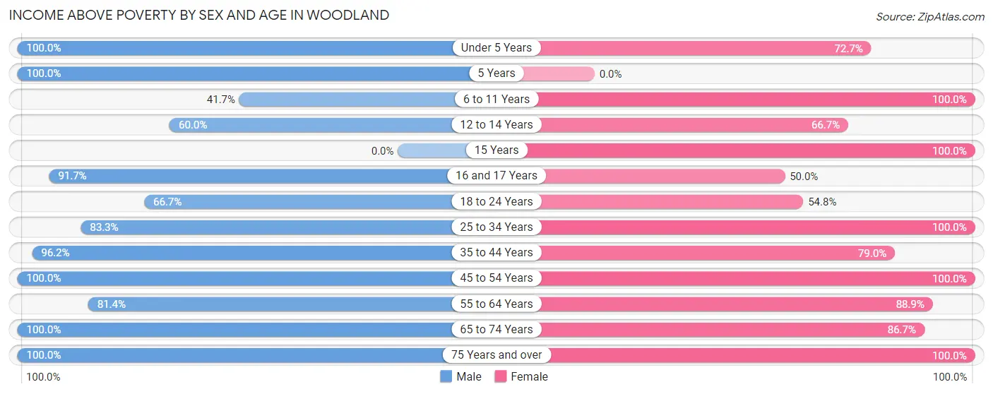 Income Above Poverty by Sex and Age in Woodland