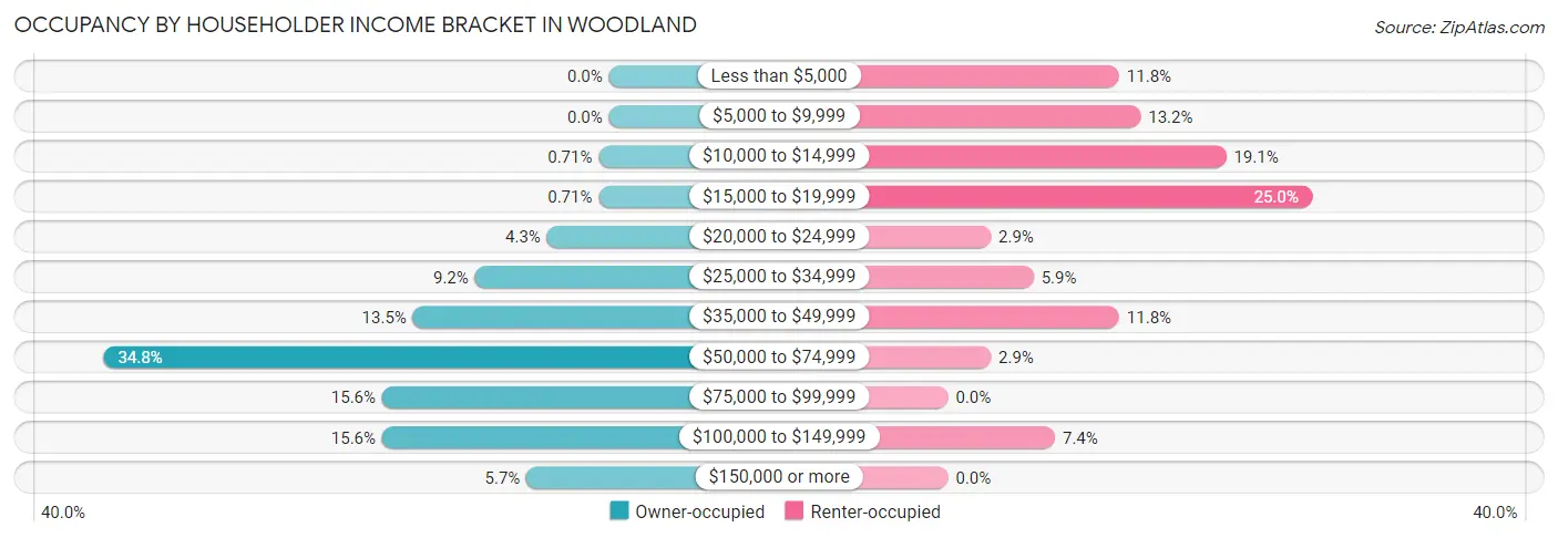 Occupancy by Householder Income Bracket in Woodland