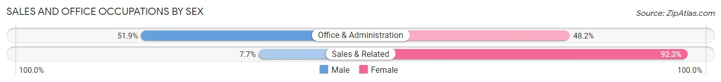 Sales and Office Occupations by Sex in Woodland
