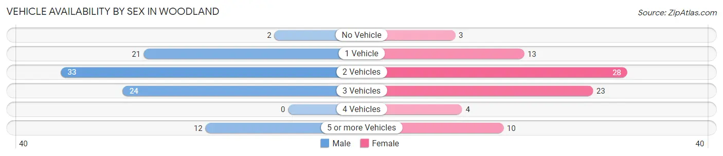 Vehicle Availability by Sex in Woodland