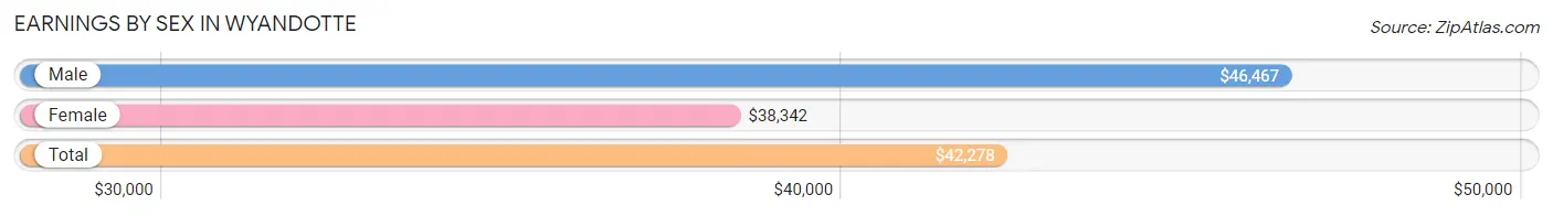 Earnings by Sex in Wyandotte