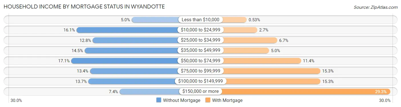 Household Income by Mortgage Status in Wyandotte
