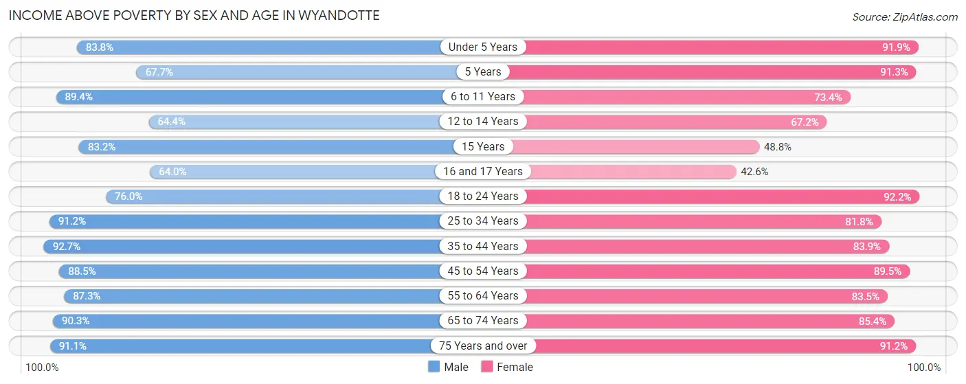 Income Above Poverty by Sex and Age in Wyandotte