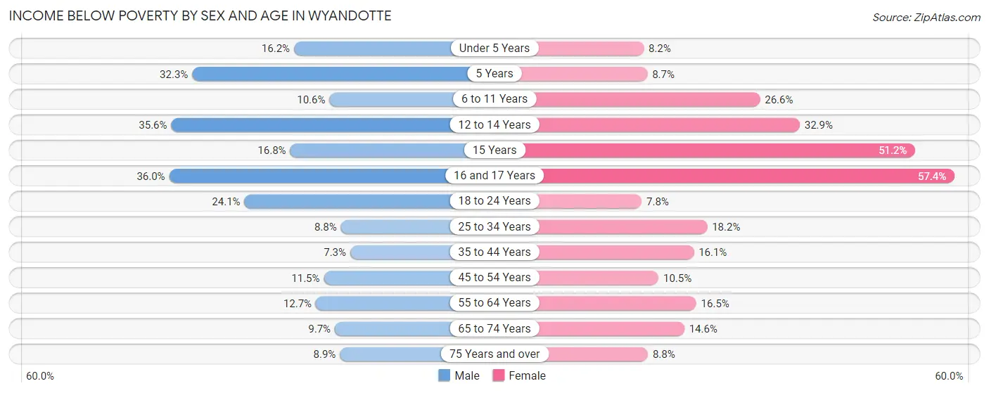 Income Below Poverty by Sex and Age in Wyandotte