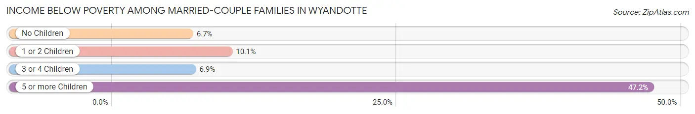 Income Below Poverty Among Married-Couple Families in Wyandotte