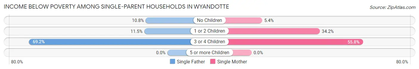 Income Below Poverty Among Single-Parent Households in Wyandotte