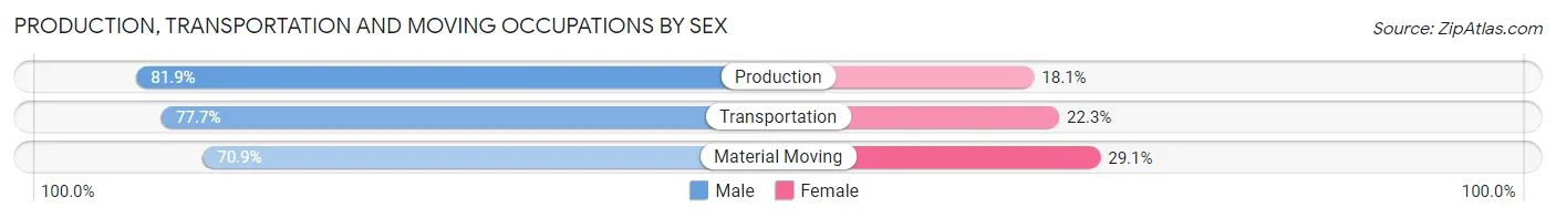 Production, Transportation and Moving Occupations by Sex in Wyandotte