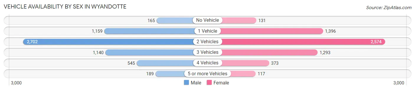 Vehicle Availability by Sex in Wyandotte