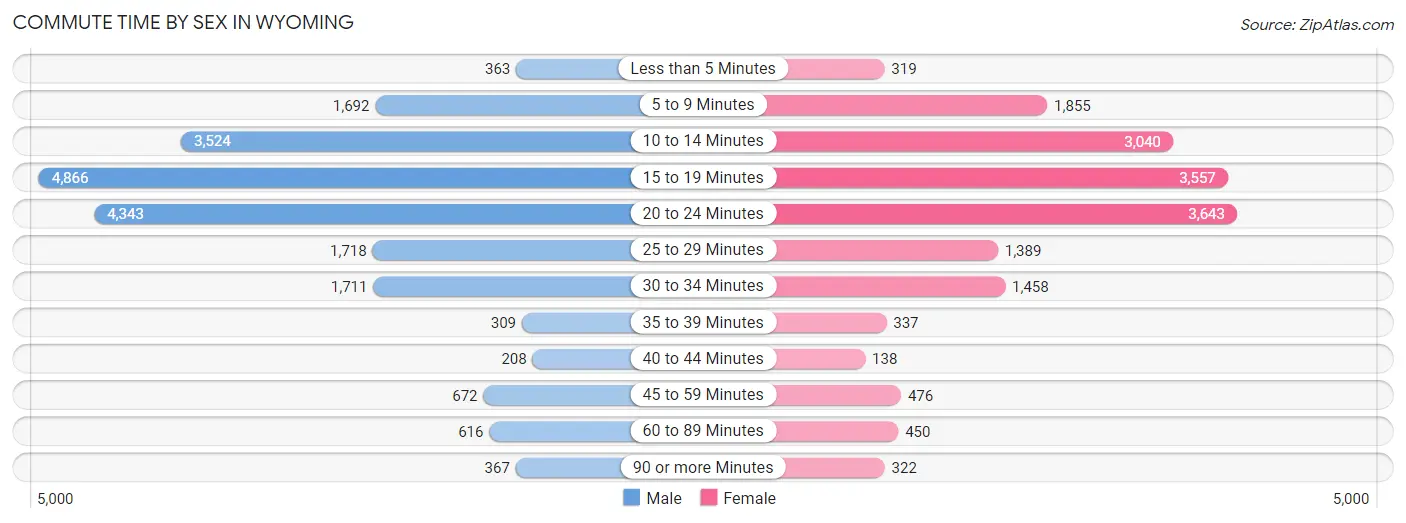 Commute Time by Sex in Wyoming