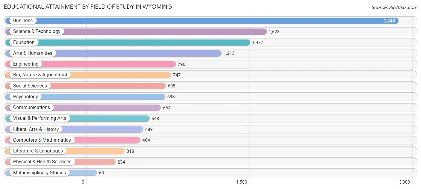 Educational Attainment by Field of Study in Wyoming