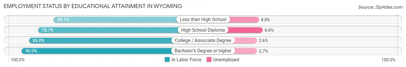 Employment Status by Educational Attainment in Wyoming