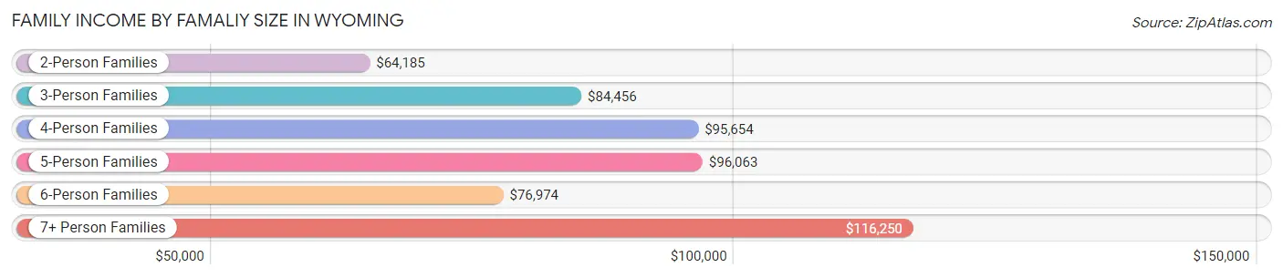 Family Income by Famaliy Size in Wyoming