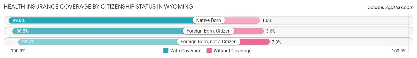 Health Insurance Coverage by Citizenship Status in Wyoming