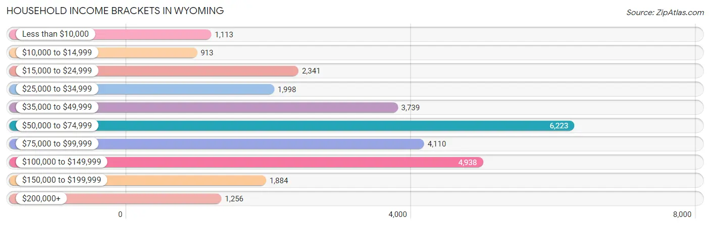 Household Income Brackets in Wyoming