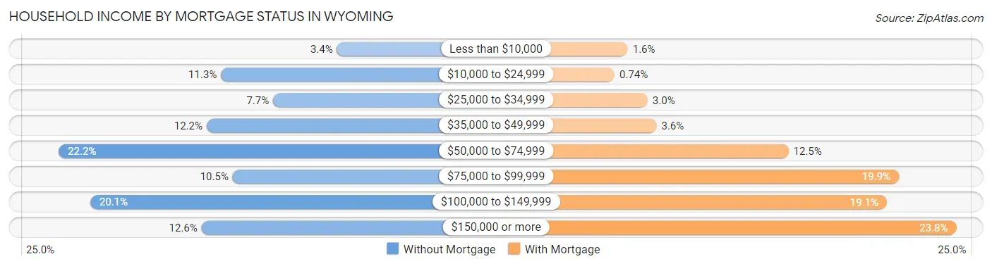 Household Income by Mortgage Status in Wyoming