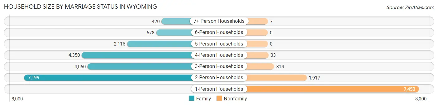 Household Size by Marriage Status in Wyoming