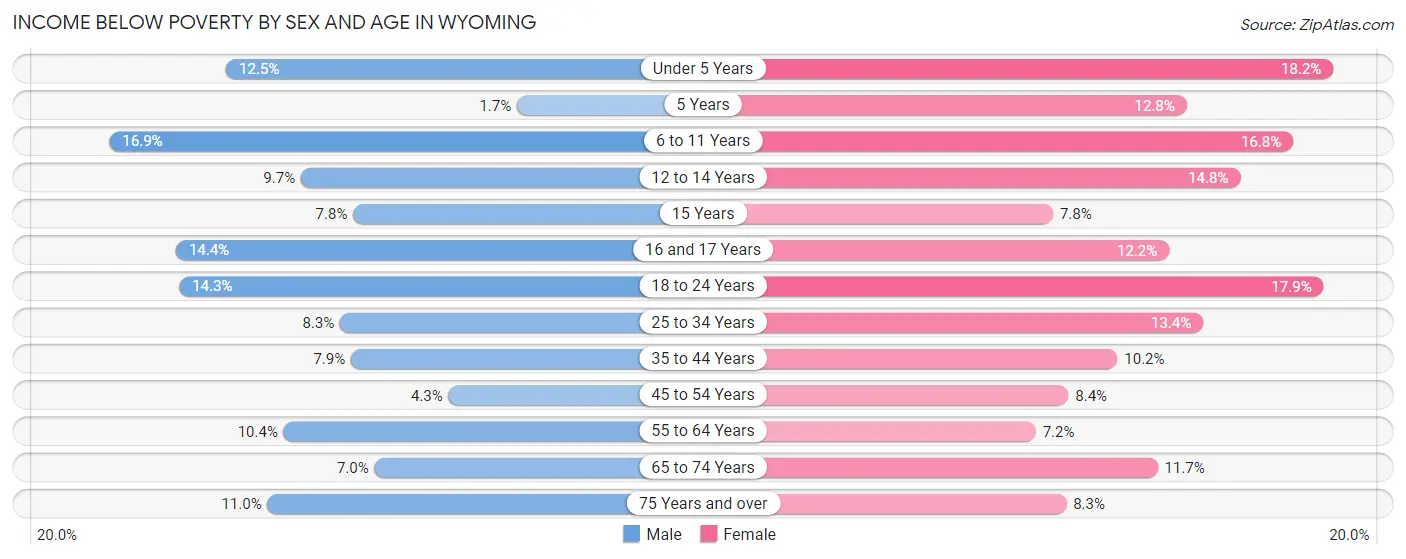 Income Below Poverty by Sex and Age in Wyoming