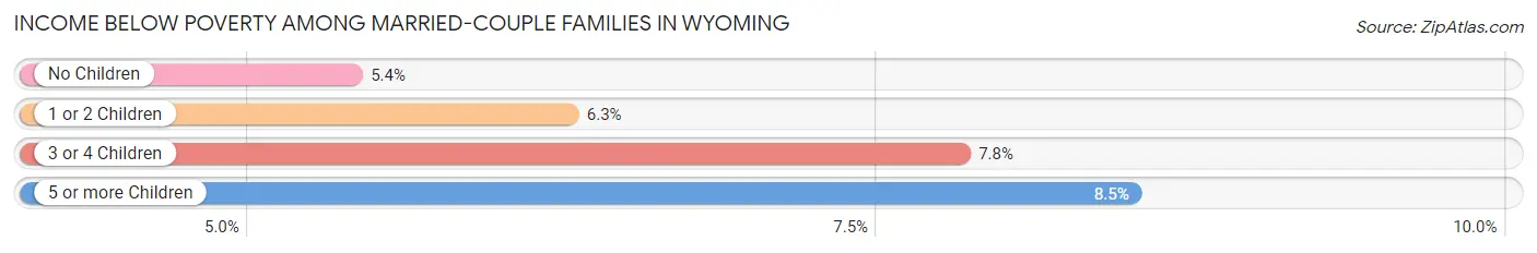 Income Below Poverty Among Married-Couple Families in Wyoming