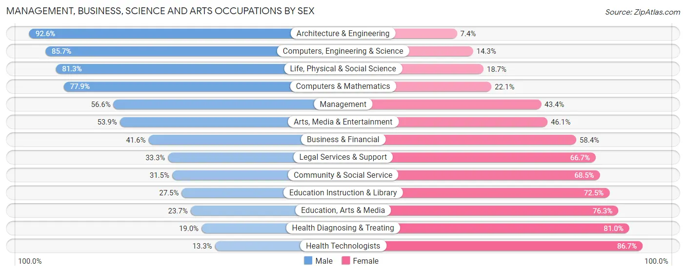 Management, Business, Science and Arts Occupations by Sex in Wyoming