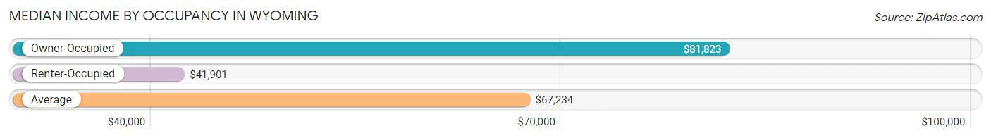 Median Income by Occupancy in Wyoming