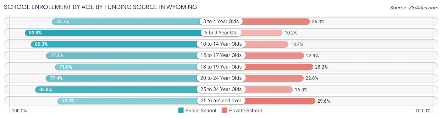 School Enrollment by Age by Funding Source in Wyoming