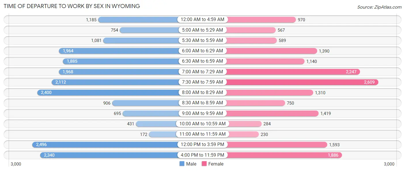 Time of Departure to Work by Sex in Wyoming