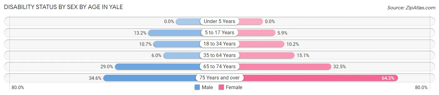 Disability Status by Sex by Age in Yale