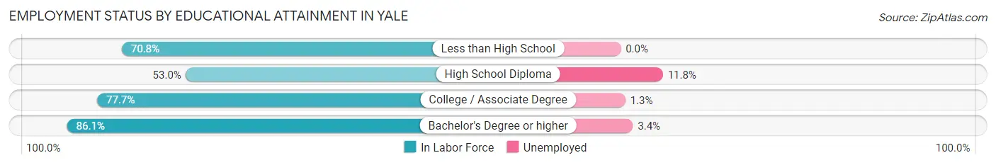Employment Status by Educational Attainment in Yale