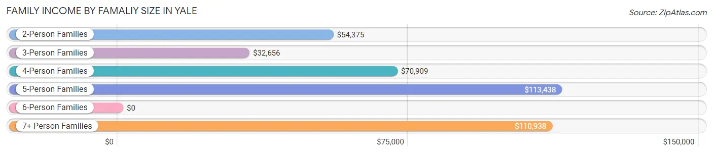 Family Income by Famaliy Size in Yale