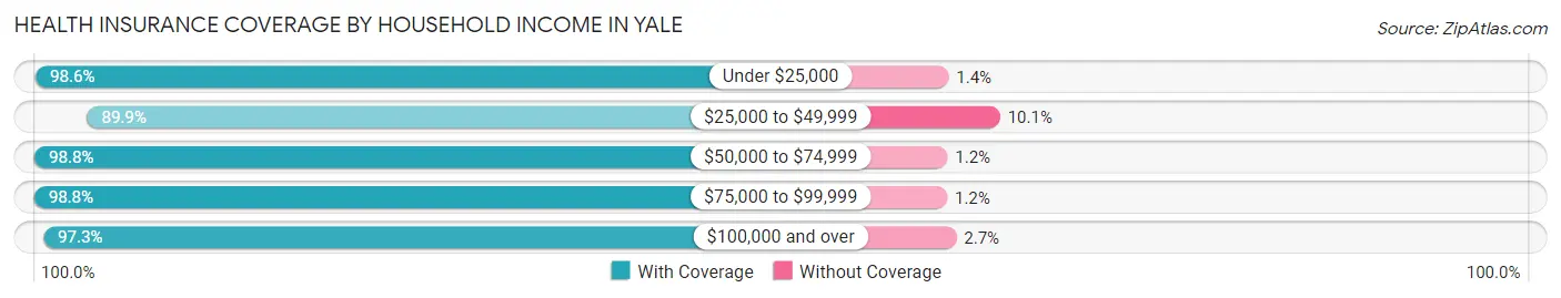 Health Insurance Coverage by Household Income in Yale
