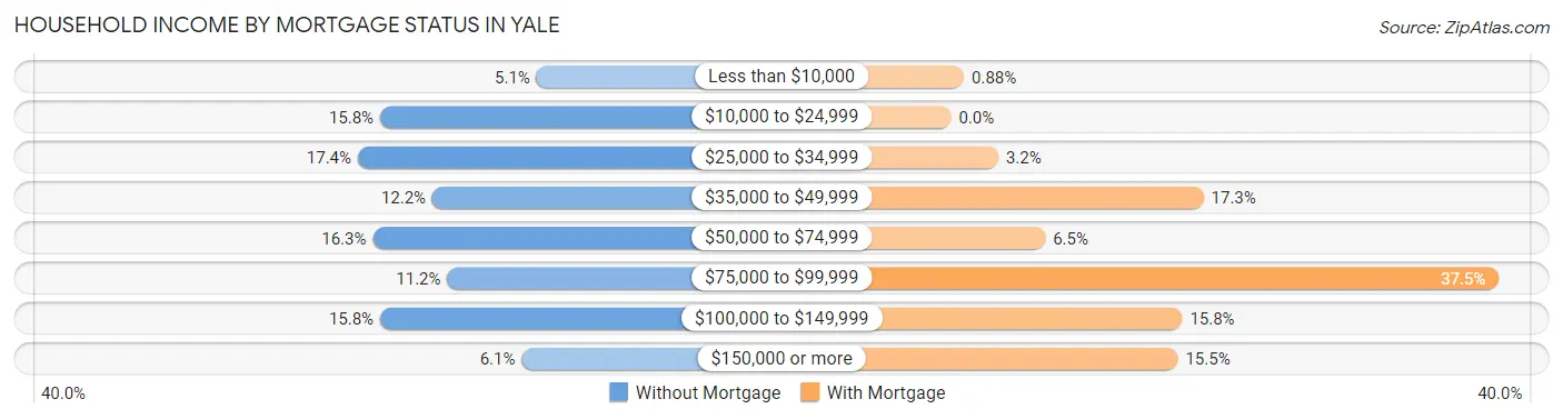 Household Income by Mortgage Status in Yale