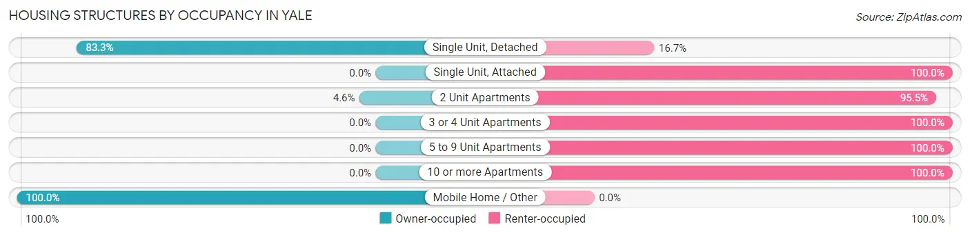 Housing Structures by Occupancy in Yale
