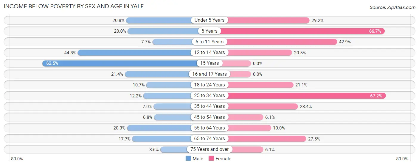 Income Below Poverty by Sex and Age in Yale