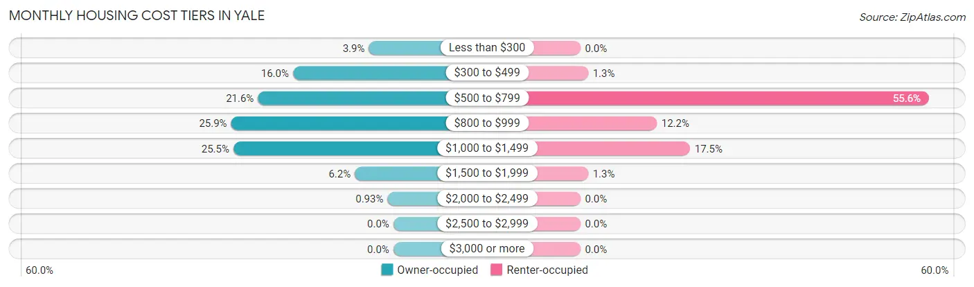 Monthly Housing Cost Tiers in Yale