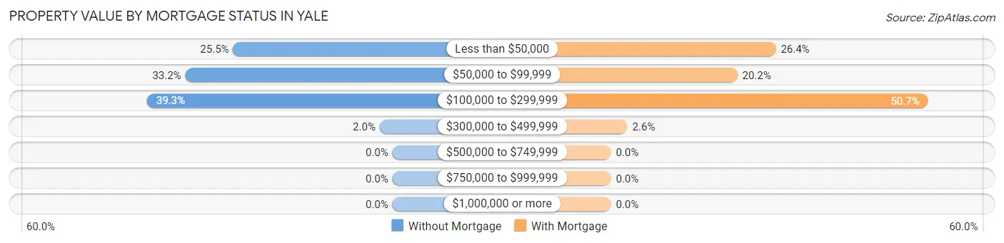 Property Value by Mortgage Status in Yale