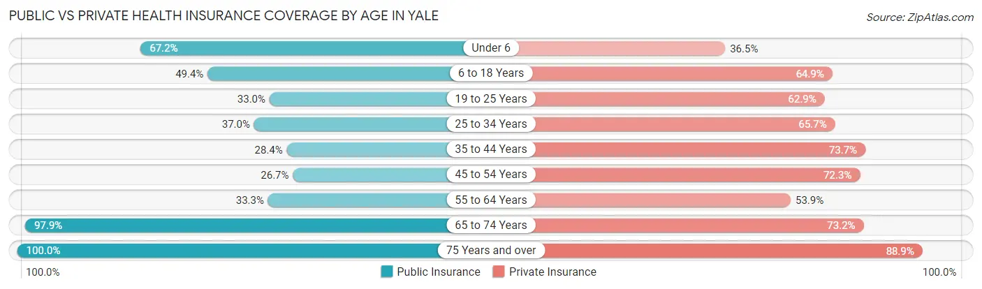 Public vs Private Health Insurance Coverage by Age in Yale