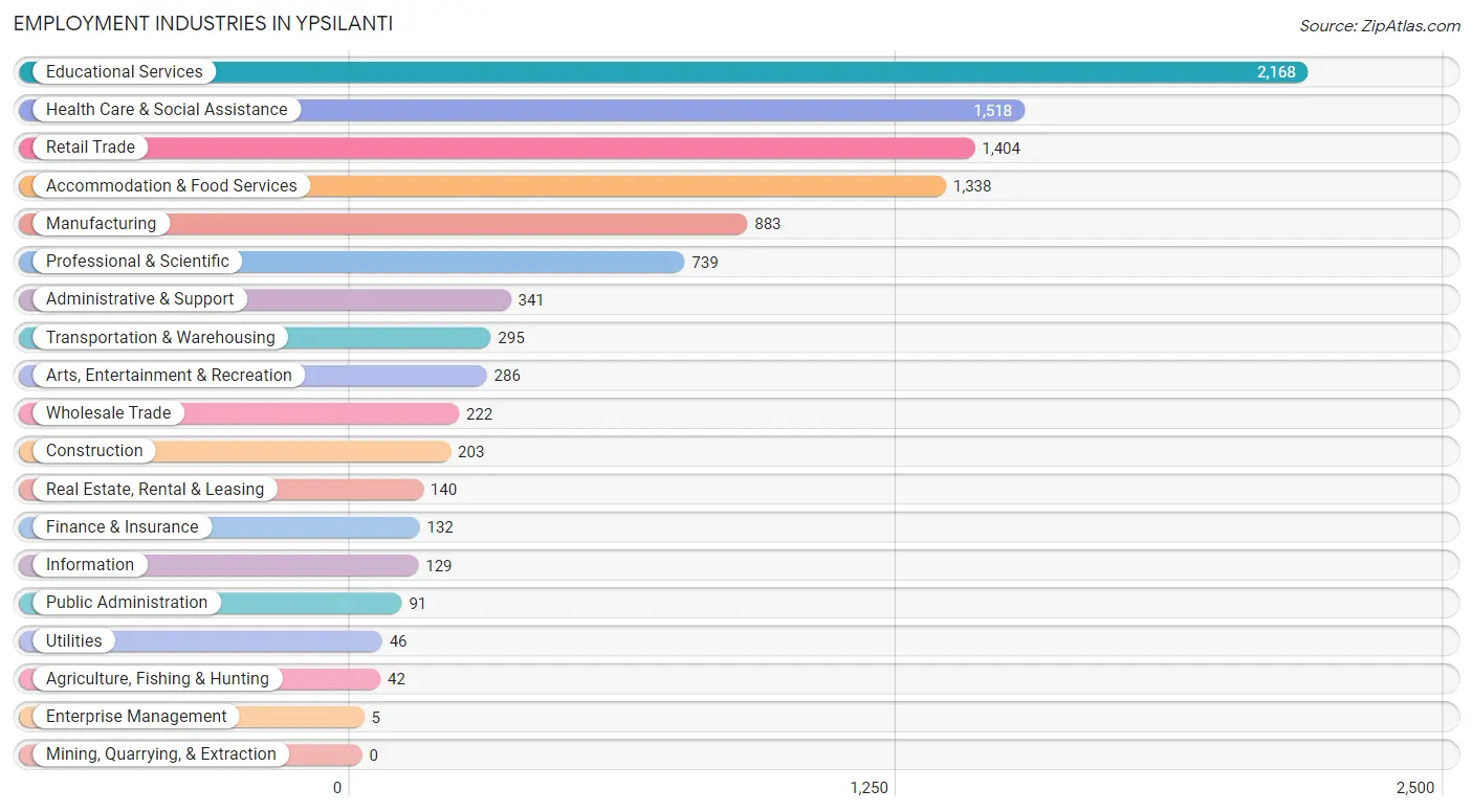 Employment Industries in Ypsilanti