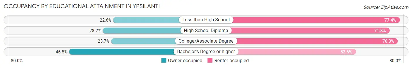 Occupancy by Educational Attainment in Ypsilanti